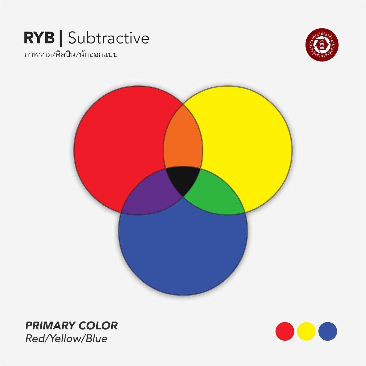 RYB รูปแบบสีของวงการศิลปะ

RYB เป็นรูปแบบที่ค่อนข้างเก่าแก่และถูกสอนถ่ายทอดกันมาเพื่อใช้ในวงการศิลปะ มีสามแม่สีได้แก่ แดง, เหลือง และ น้ำเงิน ซึ่งเป็นการรวมตัวแบบลบ (Subtractive Color) เช่นเดียวกันกับ CMYK รูปแบบสี RYB นี้ในการใช้งานจริงจะหม่นลึก, ไม่อิ่มตัวสดใสเหมือน RGB ที่เห็นบนหน้าจอ #ทฤษฎีสี #ศิลปะ