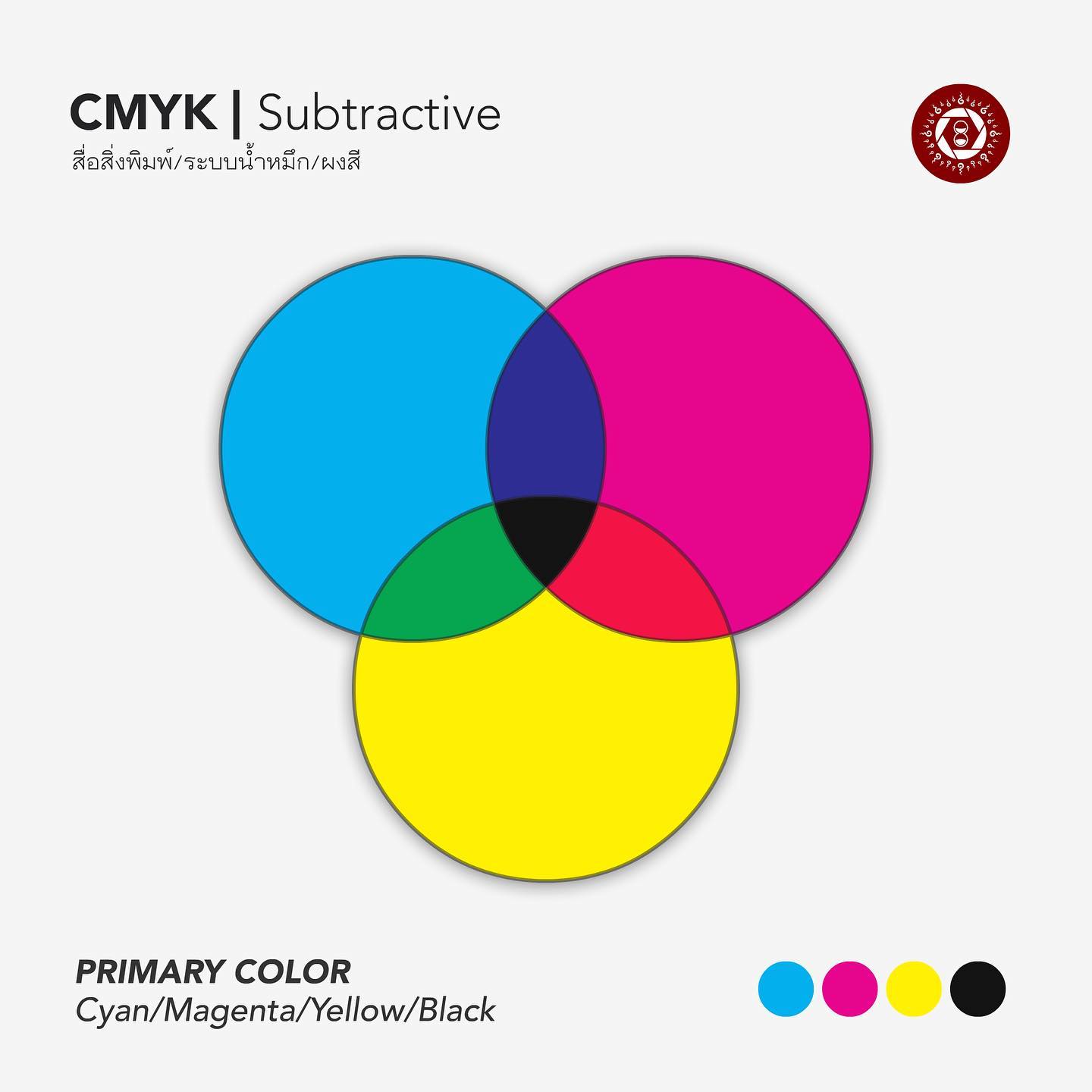 CMYK รูปแบบสีระบบงานพิมพ์

CMYK เป็นรูปแบบสีที่ถูกกำหนดขึ้นมาให้ใช้สำหรับงานศิลปะหรืองานสื่อสิ่งพิมพ์ลงบนวัตถุ ประกอบด้วย 4 แม่สีหลักได้แก่สีฟ้า (Cyan), สีม่วงแดง (Magenta), สีเหลือง (Yellow) และสีดำ (Black) สาเหตุที่ต้องมีสีดำเนื่องจากว่าการผสมสีระหว่างสีฟ้า + สีม่วงแดง และสีเหลืองทำให้ได้สีดำที่ไม่ดำสนิท จึงต้องมีการถมดำลงไปอีกครั้ง ดังนั้นระบบพิมพ์ 4 สีจึงหมายถึง 4 แม่สีนี้นั่นเอง

การรวมตัวของสีในรูปแบบนี้เราเรียกว่าเป็นการรวมตัวแบบลบ (Subtractive Color)
#ทฤษฎีสี #ศิลปะ
